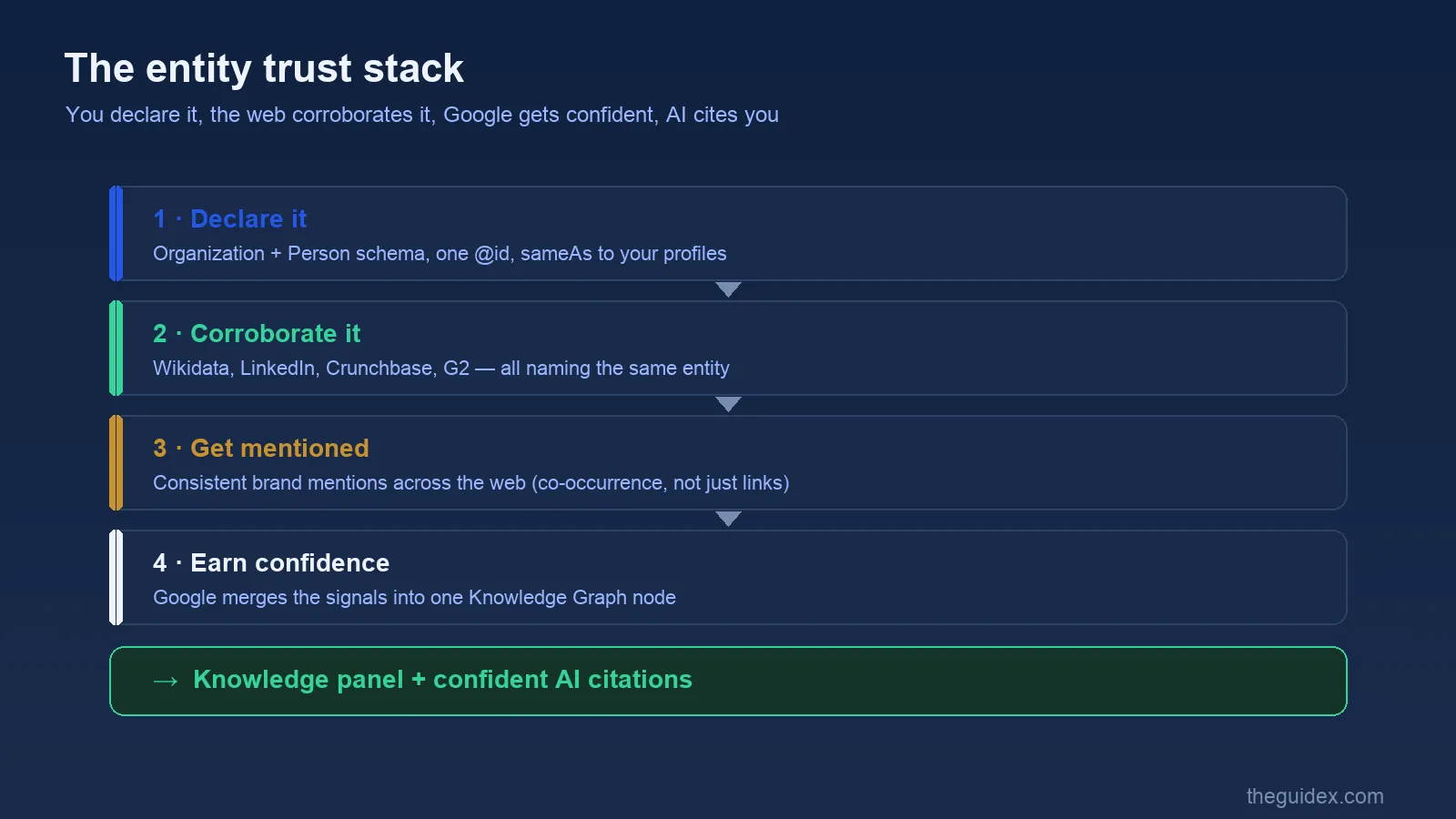 A four-layer stack: 1 declare it with schema and one @id, 2 corroborate it on Wikidata LinkedIn Crunchbase, 3 get mentioned consistently across the web, 4 earn Google's confidence, leading to a knowledge panel and confident AI citations