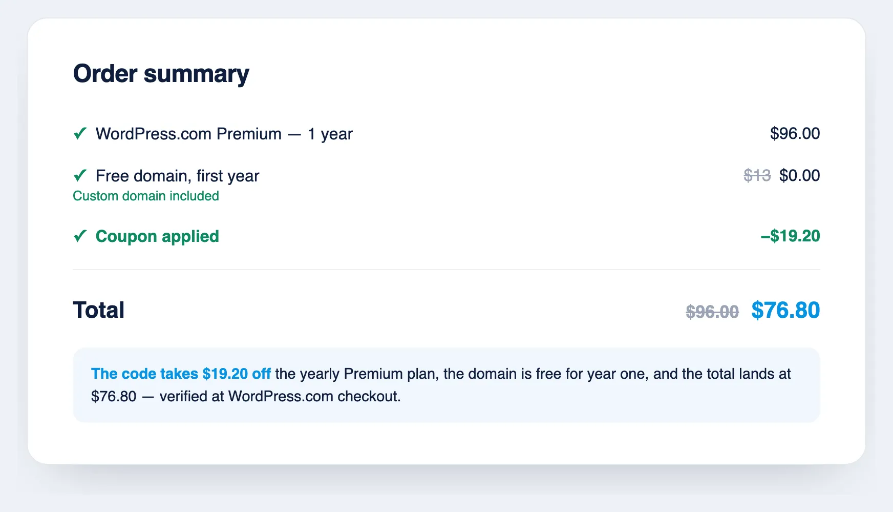 WordPress.com checkout summary showing a Premium plan at $120 with an additional first-year discount of −$24, a free first-year domain worth $13 at $0, and a coupon applying −$19.20, bringing the total to $76.80 from $229